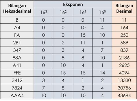 Bilangan Heksadesimal - MathZone - wintechmobiles.com