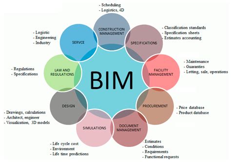 BIM as a Framework for Sustainable Design « …