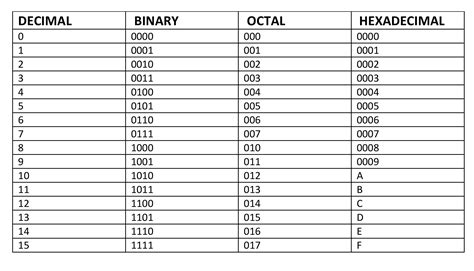 Binary, Decimal and Hexadecimal Numbers - Math is Fun - wintechmobiles.com