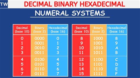 Binary/Decimal/Hexadecimal Converter - Math is Fun - wintechmobiles.com