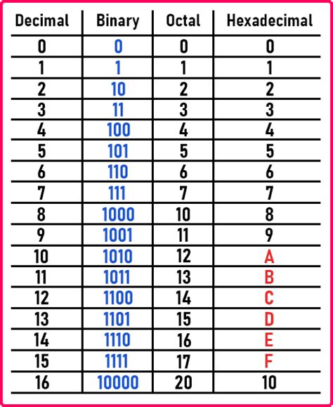 Binary Decimal Octal Hexadecimal Number System Chart - wintechmobiles.com