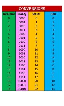 Binary Octal Decimal Hexadecimal Conversion Chart - wintechmobiles.com
