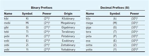 Binary prefix - wintechmobiles.com