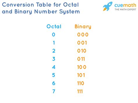 Binary to Octal Number System Conversion - wintechmobiles.com