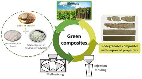 Bio-based and biodegradable polymers for composites: Sustainability ... - wintechmobiles.com