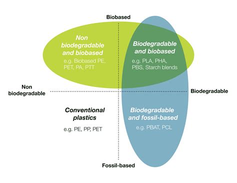 Bio-based plastics, biodegradable plastics, and compostable plastics ... - wintechmobiles.com
