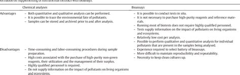 Bioassays as one of the Green Chemistry tools for assessing ... - wintechmobiles.com