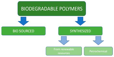 Biodegradable polymer - wintechmobiles.com