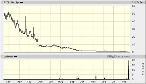 BIOLASE, Inc. (BIOL) Stock Price, Quote & News - Stock Analysis