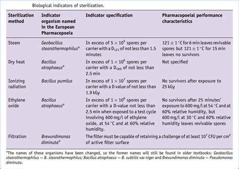 Biological indicators | Springer Nature Link - raincitystudios.com