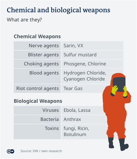 Biological weapons - World Health Organization (WHO) - muktibox.com
