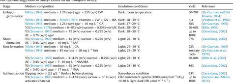 Biology, propagation and utilization of elite coconut varieties ... - raincitystudios.com