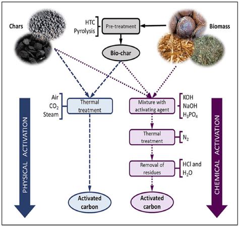 Biomass-derived activated carbon as a green ... - ScienceDirect - wintechmobiles.com