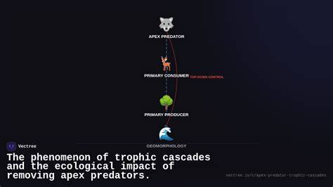 Biome-Specific Apex Predators, Trophic Cascades, and Conservation … - raincitystudios.com