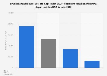 BIP-pro-Kopf-Vergleich China, Japan, USA 2024 - Statista