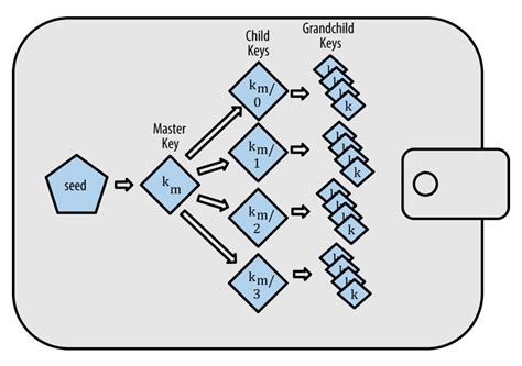 BIP32 Key Derivation: Hierarchical Deterministic Wallets