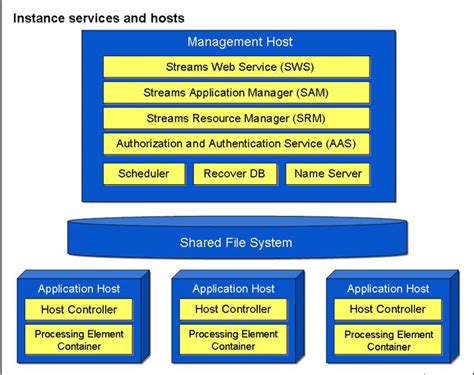 BIP8000-8999: Runtime components Commands IBM.
