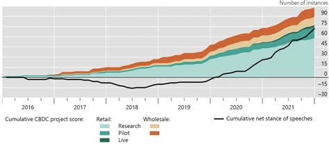 BIS: No Evidence of Mass Transition From CBDC Research to Pilots and Experiments image 6