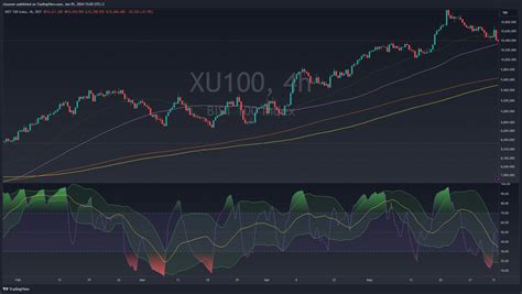 BIST 100 Index Forum & Sohbetler BIST:XU100 TradingView .