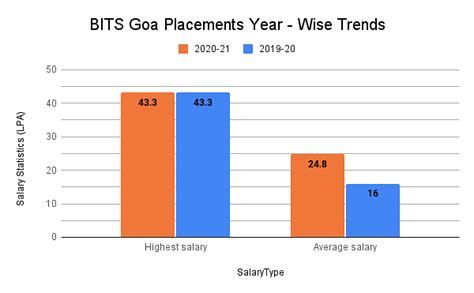 BITS Goa Placements – Salary Average Package, Course wise Trends