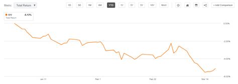 BIV YTD Return