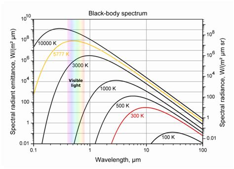 Black body radiation and color temperature - giangrandi - wintechmobiles.com