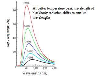 Black body radiation as a function of wavelength and temperature - wintechmobiles.com