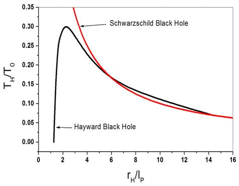Black holes and thermodynamics | Phys. Rev. D - wintechmobiles.com