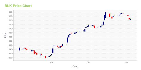 BLK -- Is Its Stock Price A Worthy Investment? Learn More.