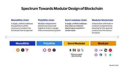 Blockchain Architecture Evolves: Modular Designs Replace ... - coolestguyplanet.net