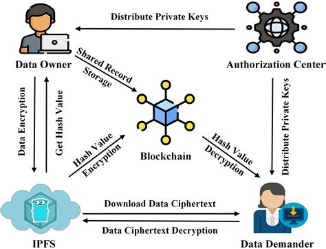 Blockchain Data Platform