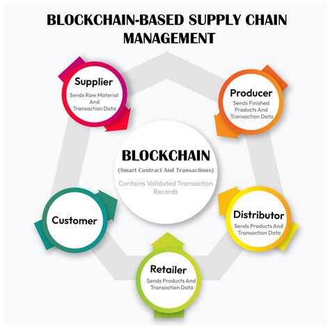 Blockchain enabled secure pharmaceutical supply chain ... - Springer - coolestguyplanet.net