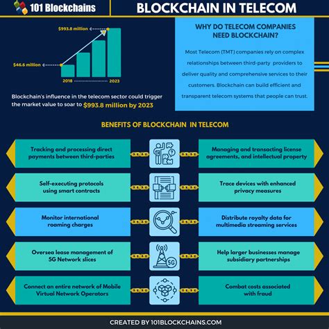 Blockchain for Telecom - Use Cases & Solutions (2023) - Alchemy - coolestguyplanet.net