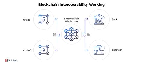 Blockchain Interoperability for Future Telecoms - MDPI - coolestguyplanet.net