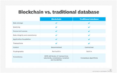 Blockchain vs Database - What's the Difference - Rejolut - coolestguyplanet.net