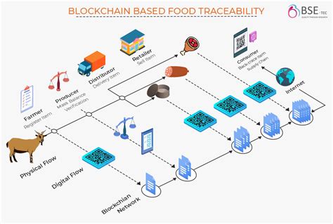 Blockchain-enabled food safety system for traceability and verification ... - coolestguyplanet.net