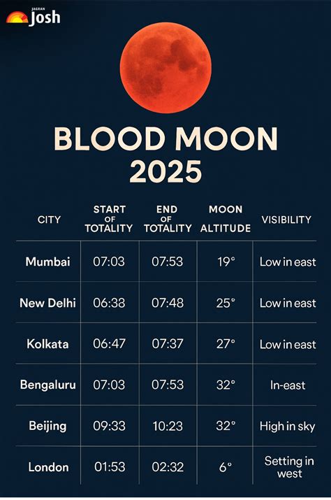 Blood Moon - Red Moon - Total Lunar Eclipse - muktibox.com