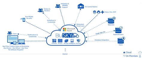 BluSKY Architecture - BluINFO - coolestguyplanet.net