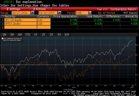 BMO Tactical Dividend ETF Fund ETF - CAD : Detailed heatmap ZZZD …