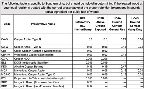 BMPs for the Use of Preservative-treated Wood in Aquatic …