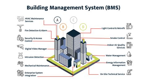 BMS Installation for Commercial Real Estate: Best Practices - coolestguyplanet.net
