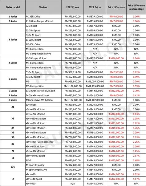 BMW Malaysia issues new price list for 2024