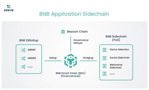 BNB Sidechain architecture - Ankr - coolestguyplanet.net