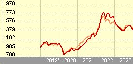 BNP Paribas Flexi I Commodities Classic EUR Capitalisation