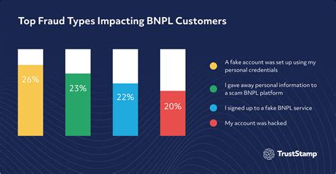 BNPL Fraud: How to Spot the Top 8 BNPL Scams of 2024