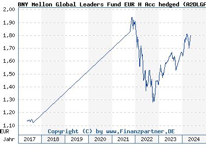 BNY Mellon Global Leaders Fund GBP W Acc - Morningstar