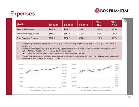 BOK Financial: Q3 Earnings Snapshot