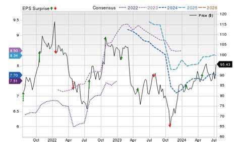 BOK Financial (BOKF) Price To Free Cash Flow - Zacks.com