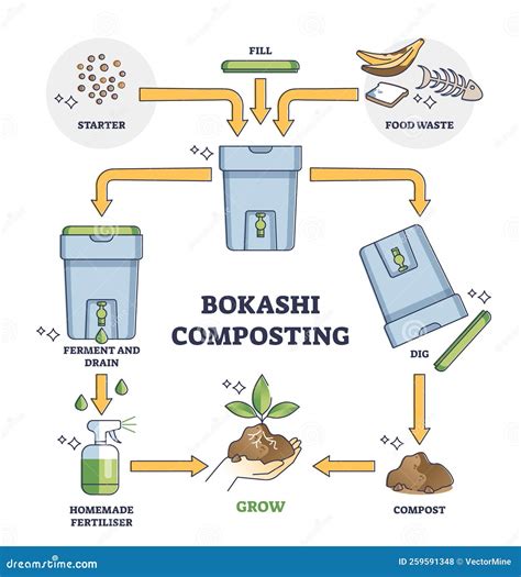 Bokashi Composting: Step-by-Step Guide - Treehugger - raincitystudios.com