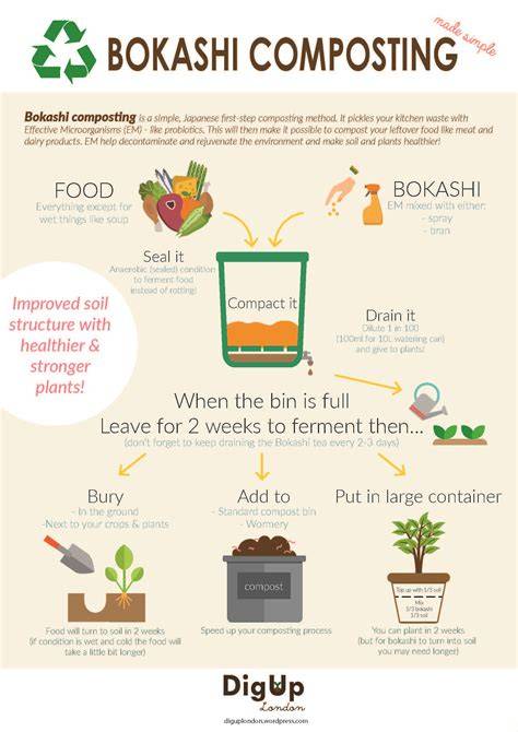 Bokashi Composting Guide: How to Bokashi Compost … - raincitystudios.com